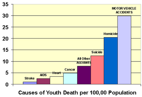 Leading Cause Of Teen Fatalities 24