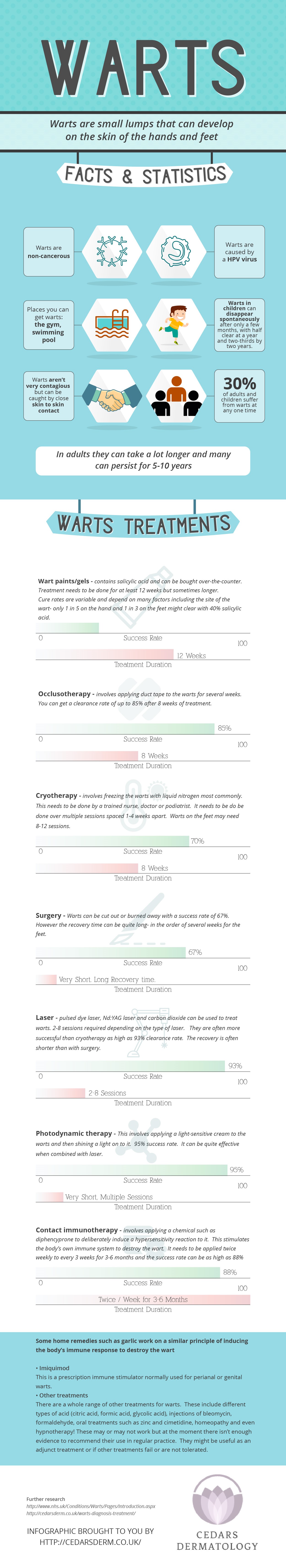 Warts : Facts & Statistics